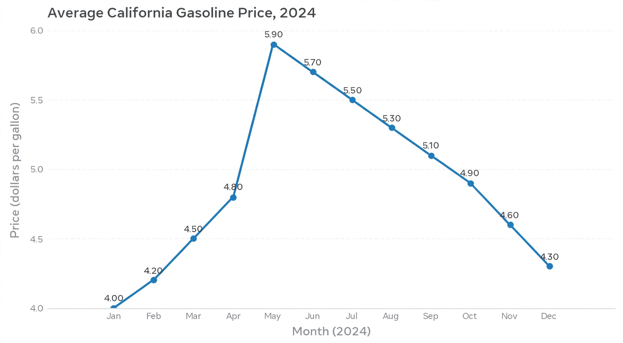 Line chart of average California gasoline prices per month in 2024, peaking in May
